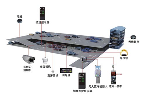 智慧停車系統(tǒng)